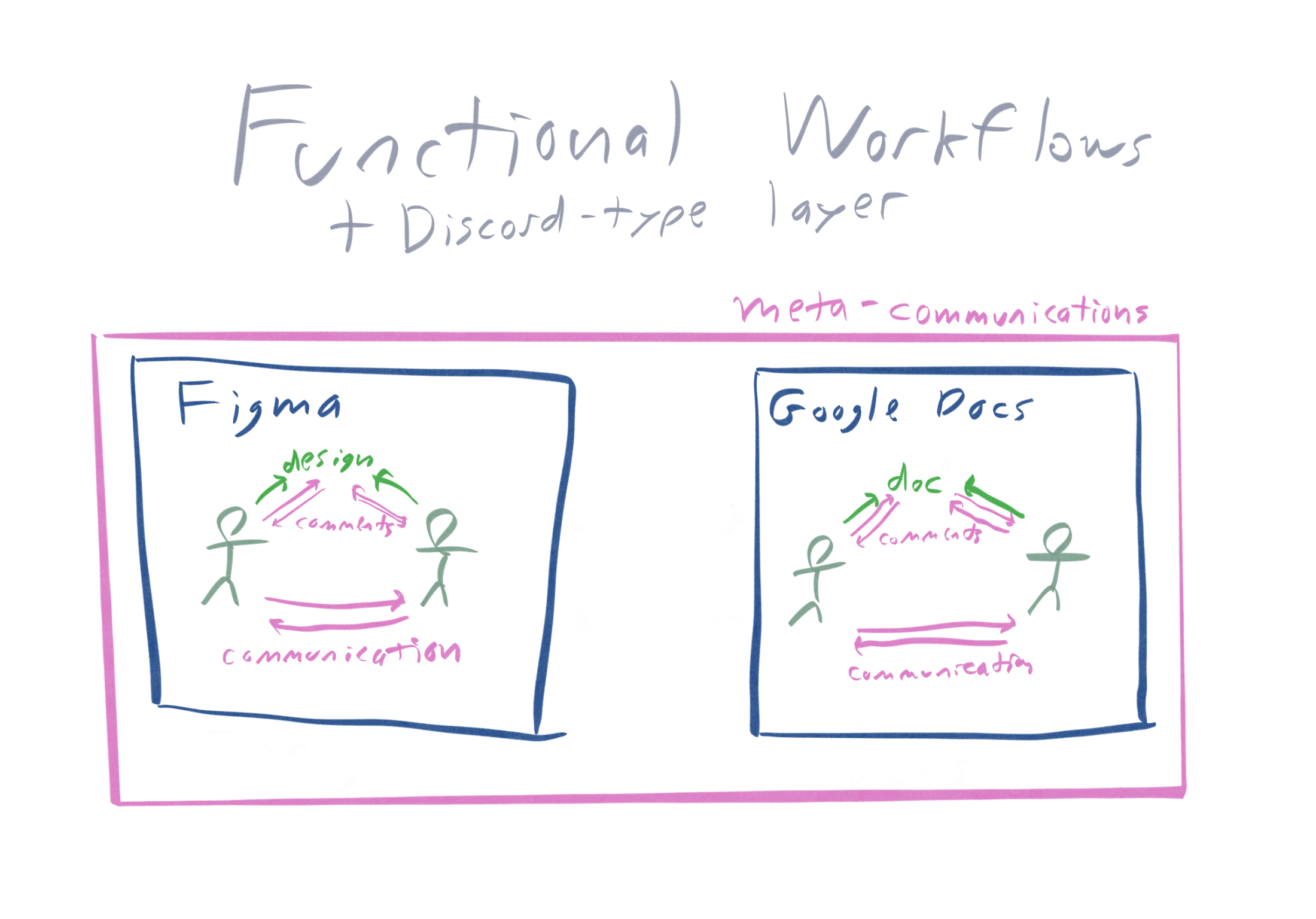 Diagram from Kevin Kwok's Arc of Collaboration showing functional workflows (Figma, Google Docs) with a Discord-type meta-communications layer across them